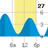 Hobcaw Point tide chart for Tuesday, January 27, 2026
