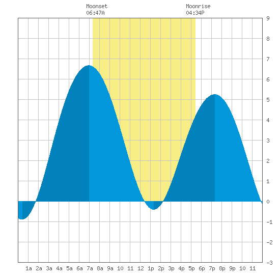 Hobcaw Point tide chart for Friday, January 2, 2026