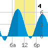 Hobcaw Point tide chart for Sunday, January 4, 2026