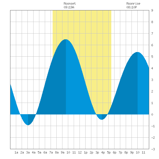 Hobcaw Point tide chart for Monday, January 5, 2026