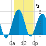 Hobcaw Point tide chart for Monday, January 5, 2026