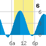 Hobcaw Point tide chart for Tuesday, January 6, 2026