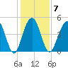 Hobcaw Point tide chart for Wednesday, January 7, 2026