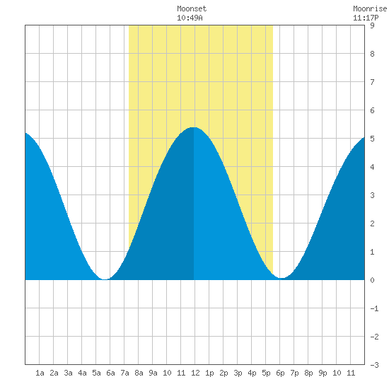 Hobcaw Point tide chart for Thursday, January 8, 2026