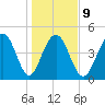 Hobcaw Point tide chart for Friday, January 9, 2026