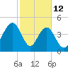 Hobcaw Point tide chart for Thursday, February 12, 2026