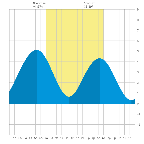 Hobcaw Point tide chart for Friday, February 13, 2026