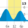 Hobcaw Point tide chart for Friday, February 13, 2026