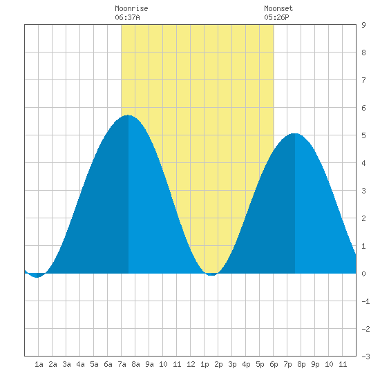 Hobcaw Point tide chart for Monday, February 16, 2026