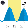 Hobcaw Point tide chart for Tuesday, February 17, 2026