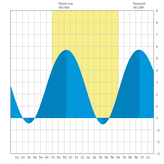 Hobcaw Point tide chart for Thursday, February 19, 2026