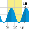 Hobcaw Point tide chart for Thursday, February 19, 2026