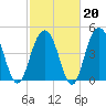 Hobcaw Point tide chart for Friday, February 20, 2026