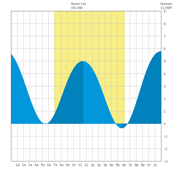 Hobcaw Point tide chart for Sunday, February 22, 2026