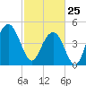 Hobcaw Point tide chart for Wednesday, February 25, 2026