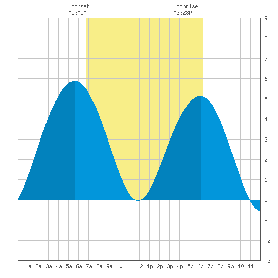 Hobcaw Point tide chart for Saturday, February 28, 2026