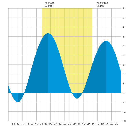 Hobcaw Point tide chart for Monday, February 2, 2026