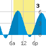 Hobcaw Point tide chart for Tuesday, February 3, 2026