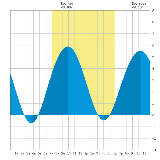 Hobcaw Point tide chart for Wednesday, February 4, 2026