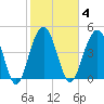 Hobcaw Point tide chart for Wednesday, February 4, 2026