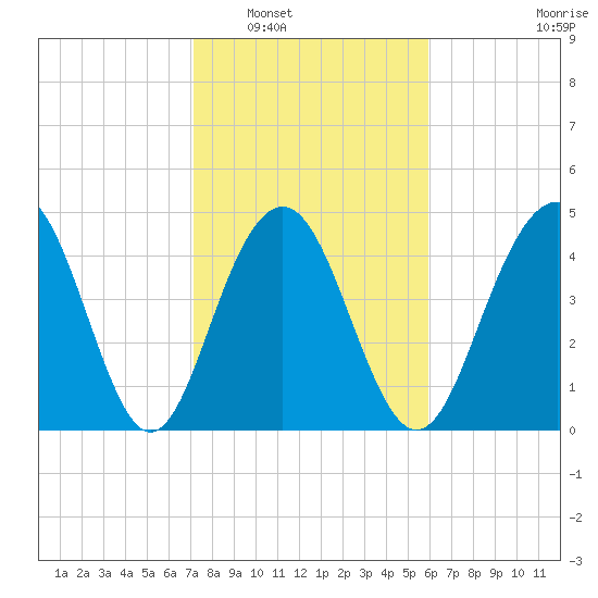Hobcaw Point tide chart for Friday, February 6, 2026