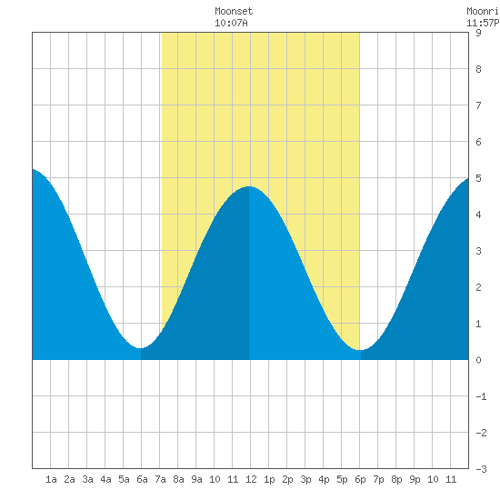 Hobcaw Point tide chart for Saturday, February 7, 2026