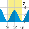 Hobcaw Point tide chart for Saturday, February 7, 2026