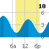 Hobcaw Point tide chart for Tuesday, March 10, 2026