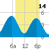 Hobcaw Point tide chart for Saturday, March 14, 2026