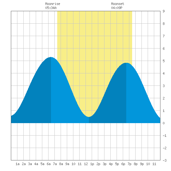 Hobcaw Point tide chart for Sunday, March 15, 2026