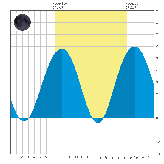 Hobcaw Point tide chart for Wednesday, March 18, 2026