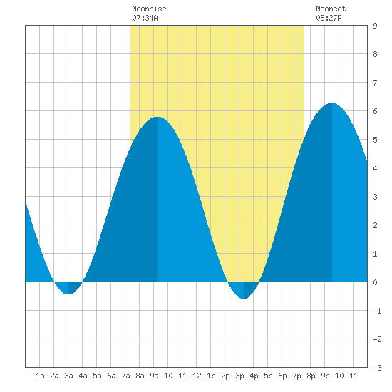 Hobcaw Point tide chart for Thursday, March 19, 2026