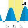 Hobcaw Point tide chart for Thursday, March 19, 2026