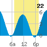 Hobcaw Point tide chart for Sunday, March 22, 2026
