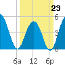 Hobcaw Point tide chart for Monday, March 23, 2026