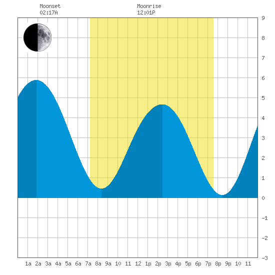 Hobcaw Point tide chart for Wednesday, March 25, 2026