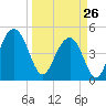 Hobcaw Point tide chart for Thursday, March 26, 2026
