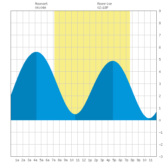 Hobcaw Point tide chart for Friday, March 27, 2026