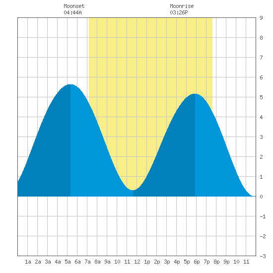 Hobcaw Point tide chart for Saturday, March 28, 2026