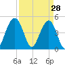 Hobcaw Point tide chart for Saturday, March 28, 2026