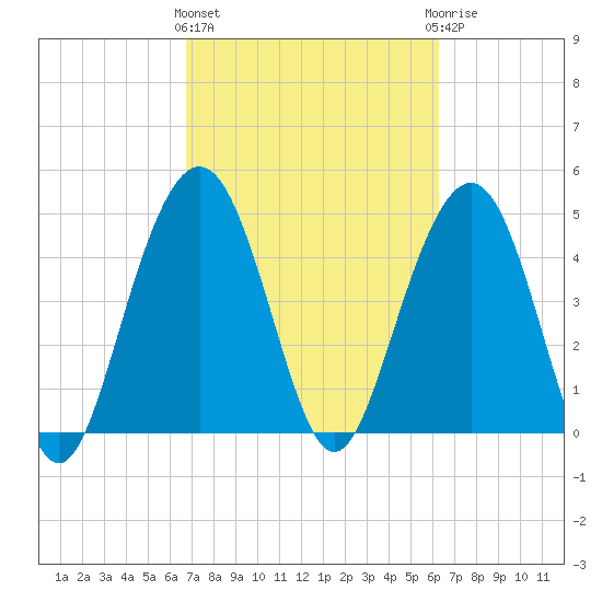 Hobcaw Point tide chart for Monday, March 2, 2026