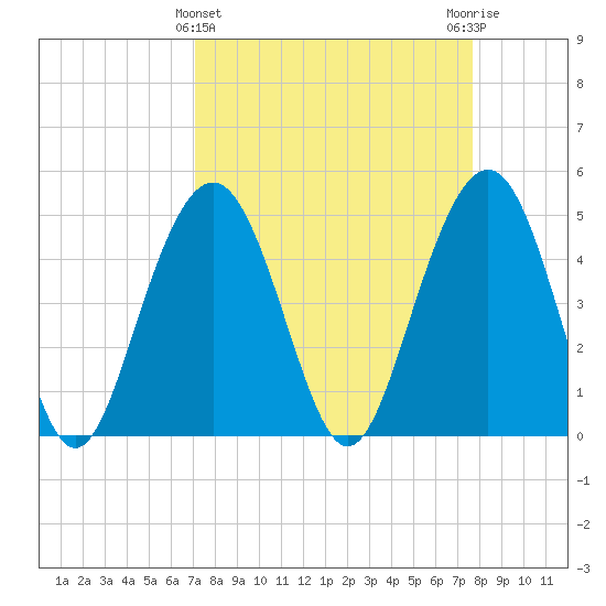 Hobcaw Point tide chart for Tuesday, March 31, 2026