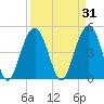 Hobcaw Point tide chart for Tuesday, March 31, 2026
