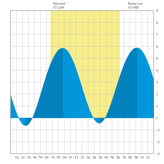 Hobcaw Point tide chart for Wednesday, March 4, 2026