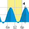 Hobcaw Point tide chart for Wednesday, March 4, 2026