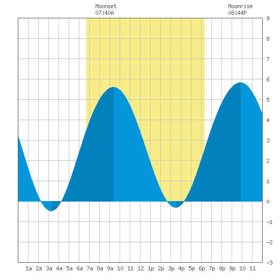 Hobcaw Point tide chart for Thursday, March 5, 2026