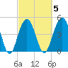 Hobcaw Point tide chart for Thursday, March 5, 2026