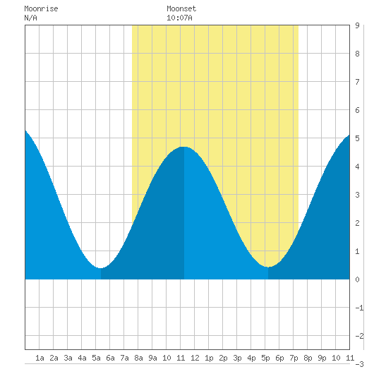 Hobcaw Point tide chart for Sunday, March 8, 2026
