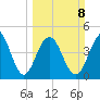 Hobcaw Point tide chart for Sunday, March 8, 2026