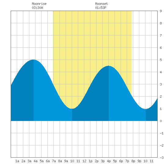 Hobcaw Point tide chart for Saturday, April 11, 2026
